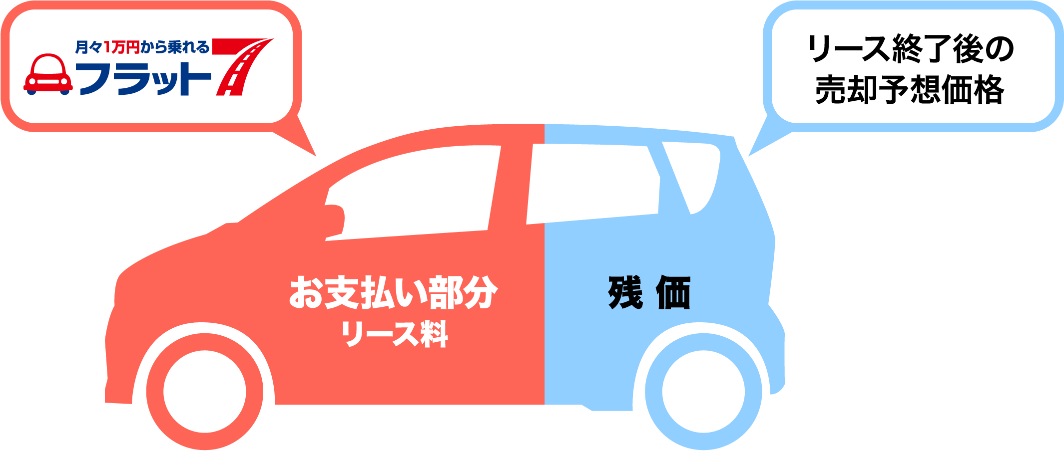 車輌本体価格から残価をカット｜フラット7が安くてお得な理由｜丹波市カーリース専門店ならフラット7ジョイランド｜フラット7とは